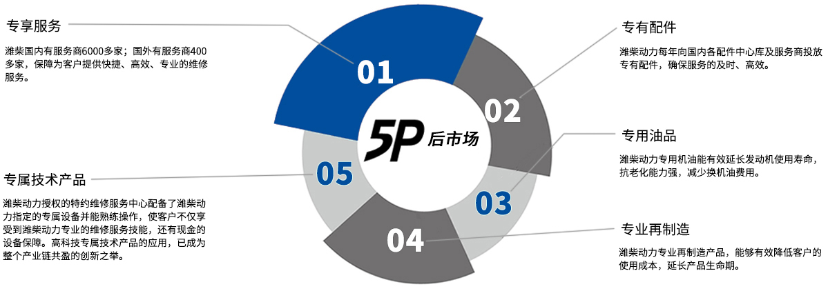 服務(wù)與支持